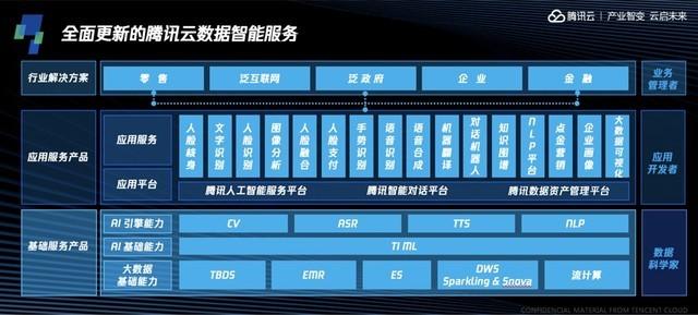 「产业互联网周报」国内云计算厂商加紧布局:华为新成立云计算公司运营国内业务、阿里云入驻上海新研发中心、腾讯云更新数据智能服务全景图