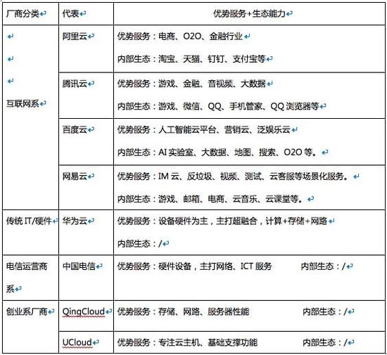 阿里、腾讯等巨头的云产品相继降价,云厂商也将迎来黄昏一战