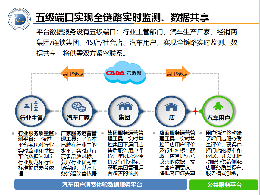 CADA云数聚 根植经销商,赋能全行业