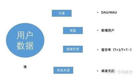 互联网数据分析最常见的12个指标