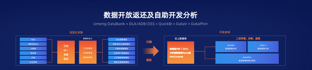 互联网数据中台解决方案